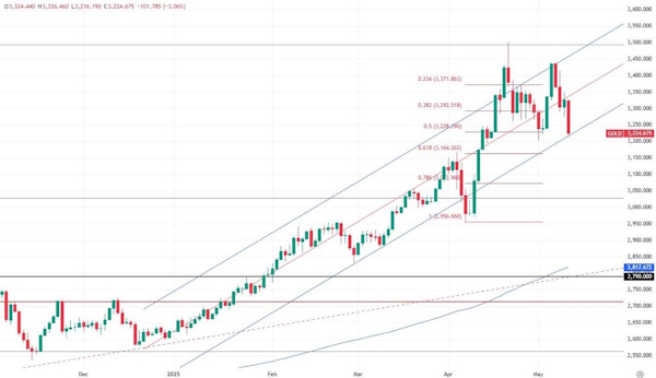 Brent может вернуться к уровням $68,8–70,7 за баррель